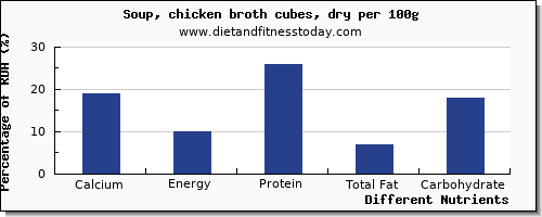 chart to show highest calcium in chicken soup per 100g